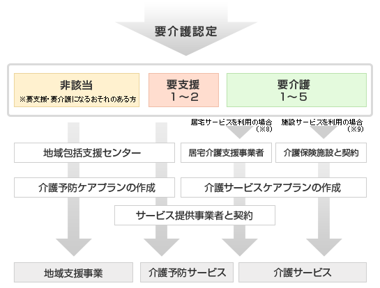 要 介護 3